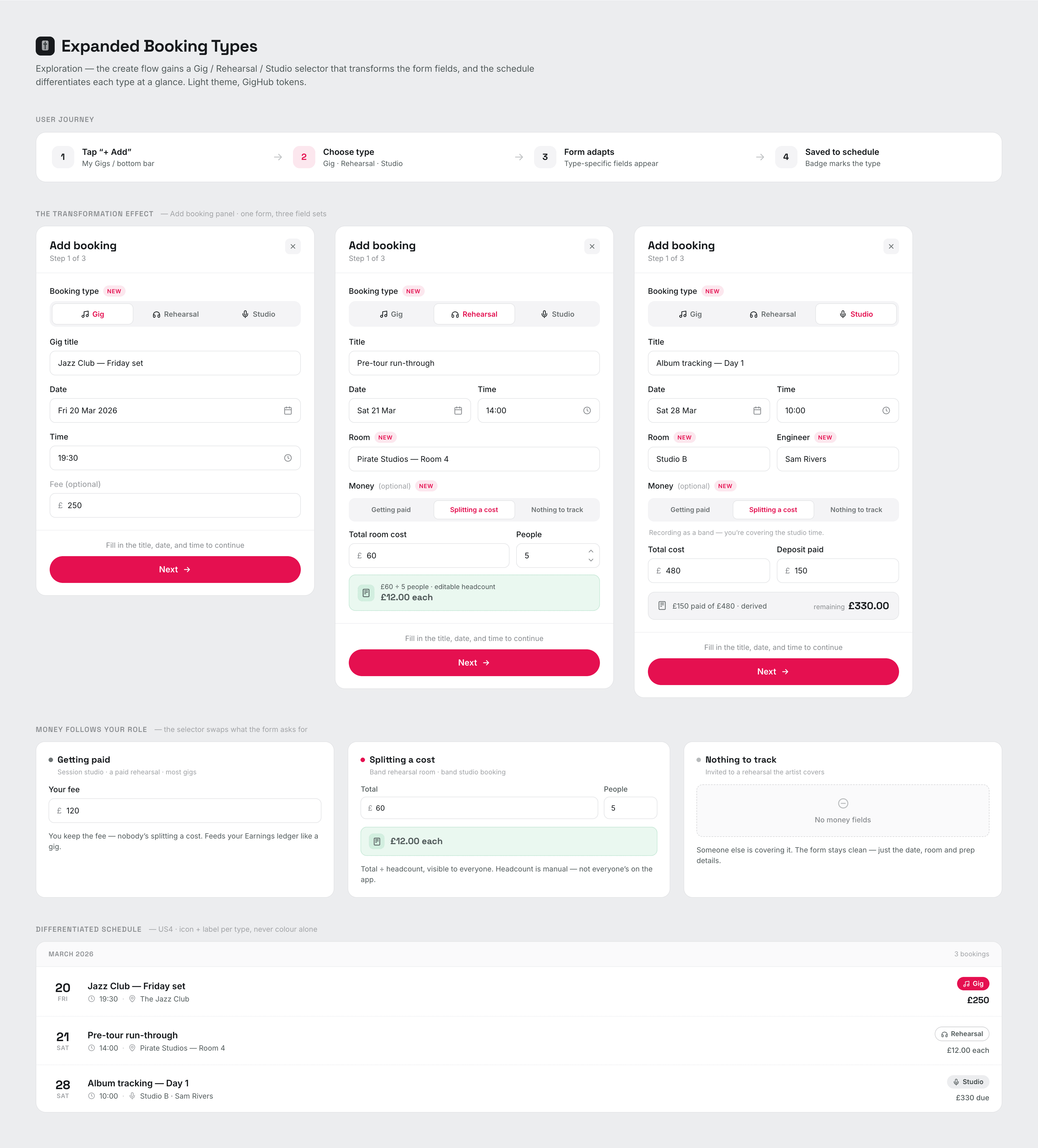 The Expanded Booking Types board: a four-step user journey, the Add booking panel shown as Gig, Rehearsal and Studio side by side, the three money modes, and a schedule with a type badge on each row
